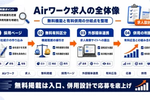 Airワーク 求人とは｜無料掲載の仕組みと活用の限界を整理