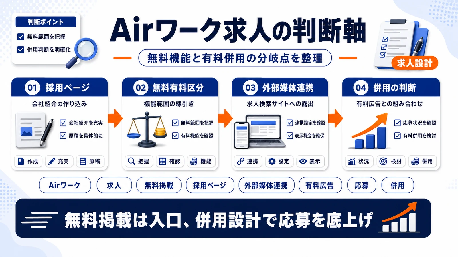 Airワーク求人の全体設計を整理したImage 2.0図解