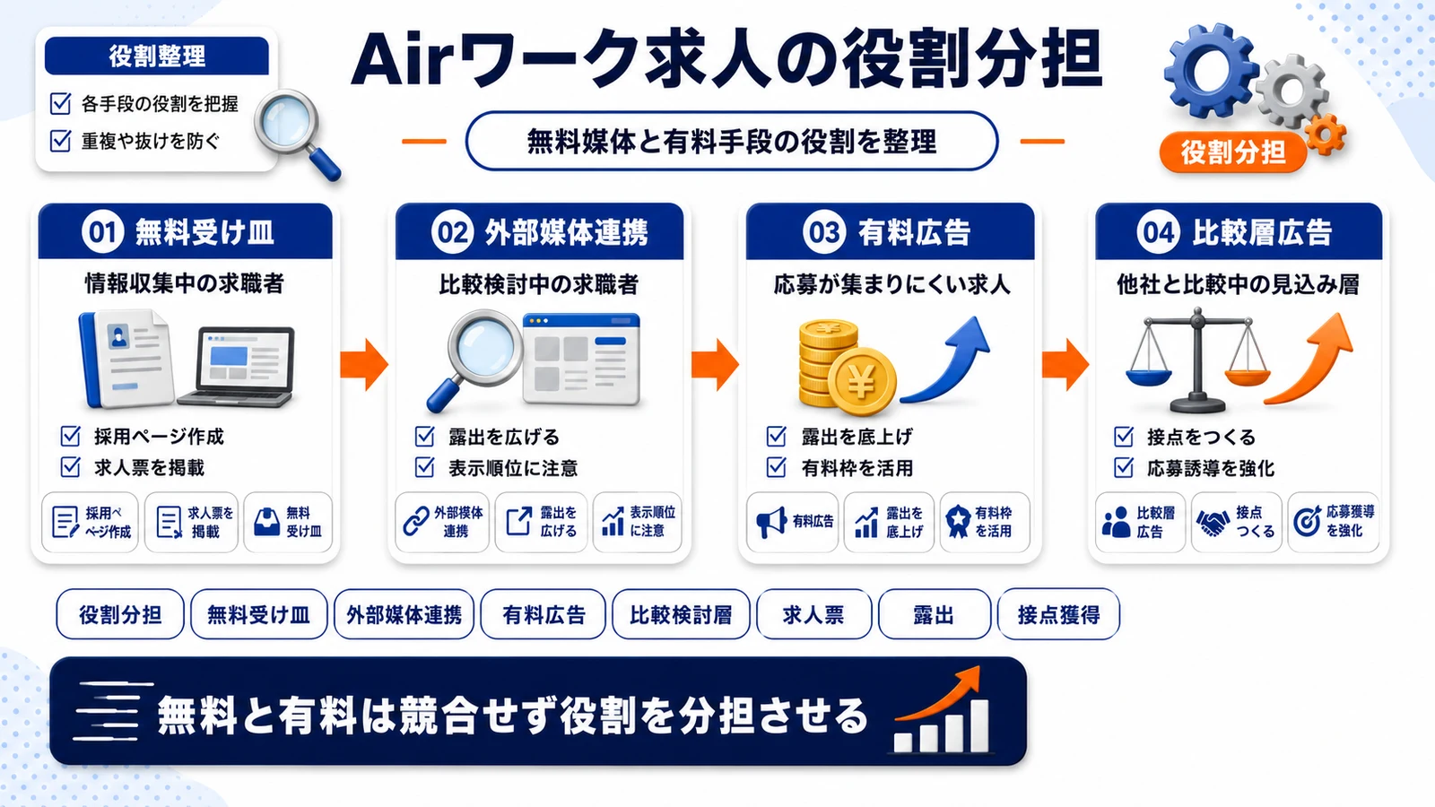 Airワークと他媒体の役割分担を整理したImage 2.0図解