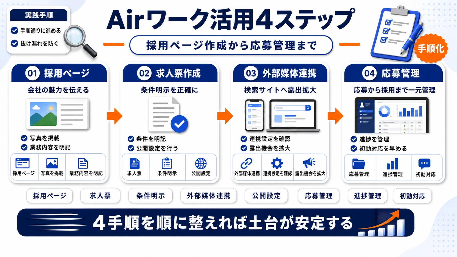 Airワーク求人の実践方法4ステップを示すImage 2.0図解