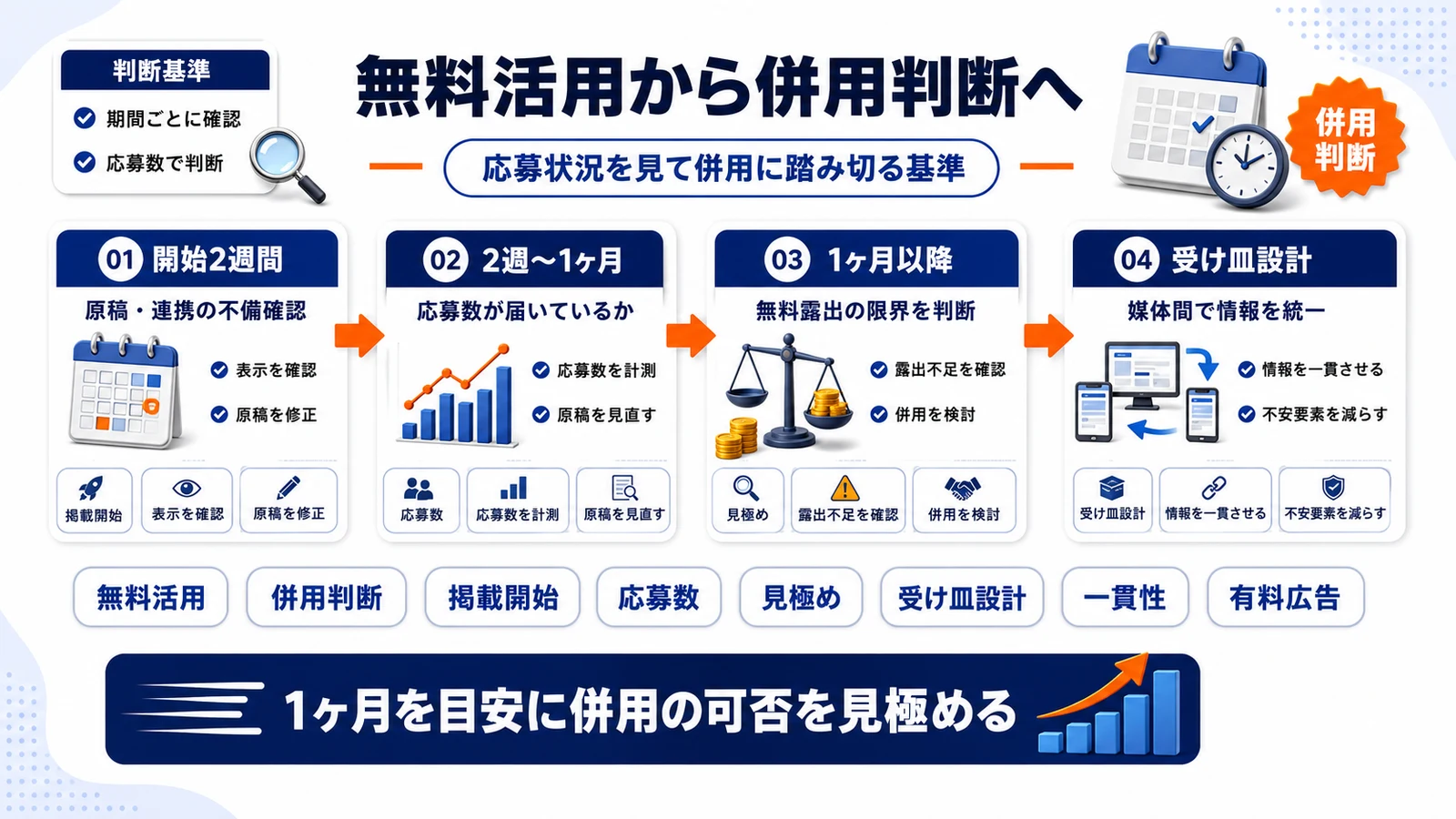 Airワーク求人の無料活用フローと併用判断を示すImage 2.0図解