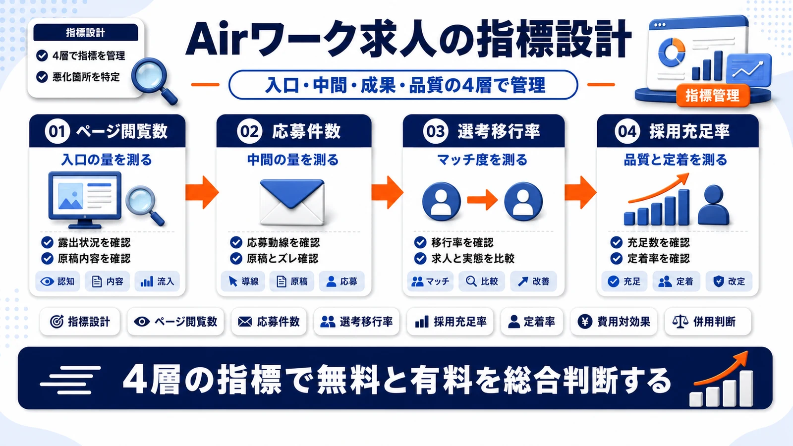 Airワーク求人のKPI4層構造を示すImage 2.0図解