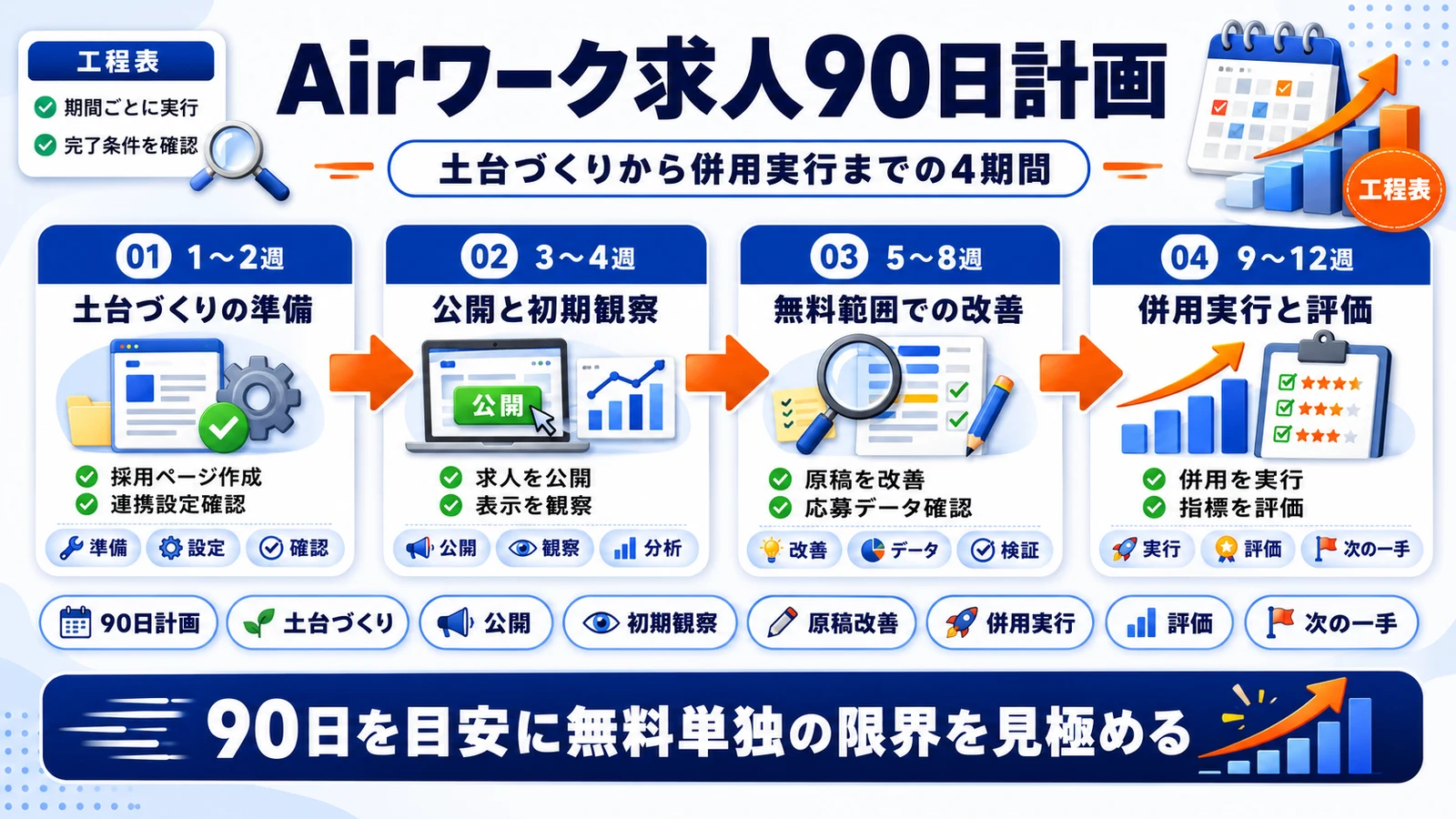 Airワーク求人90日ロードマップを示すImage 2.0図解