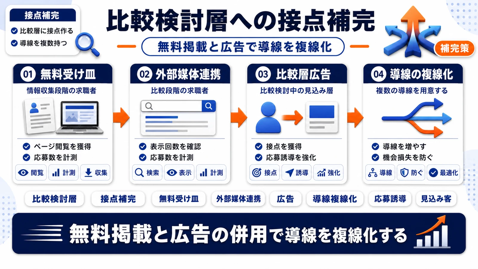 Airワーク求人と比較検討層向け広告の組み合わせを示すImage 2.0図解