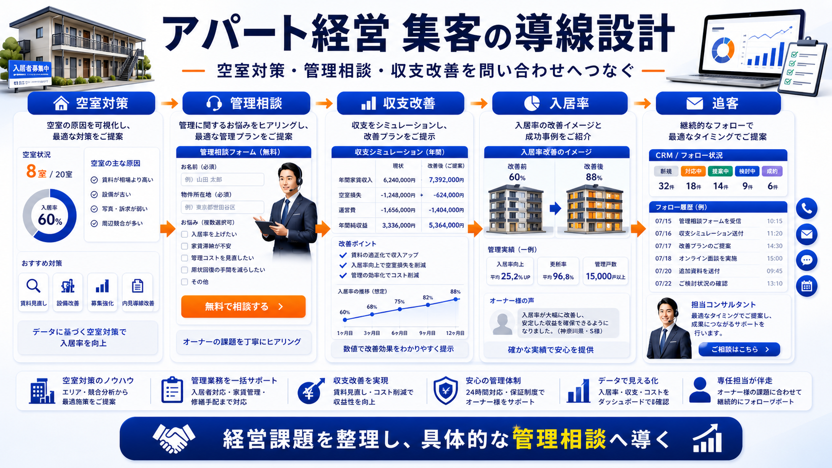 アパート経営 集客の方法|問い合わせにつながる広告・LP・SEO導線を解説 Image 2.0 図解