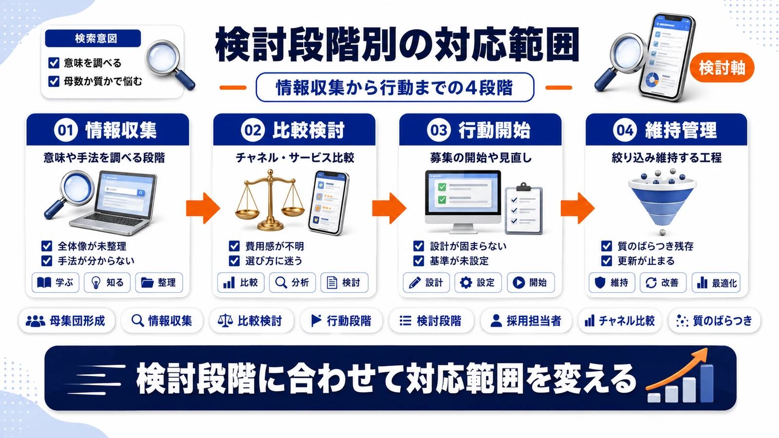 量と質を両立させる母集団設計の流れを示すImage 2.0図解