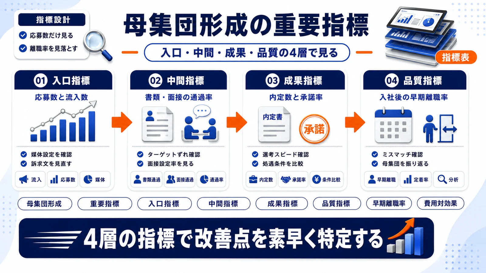 入口・中間・成果・品質の4層KPIを示すImage 2.0図解