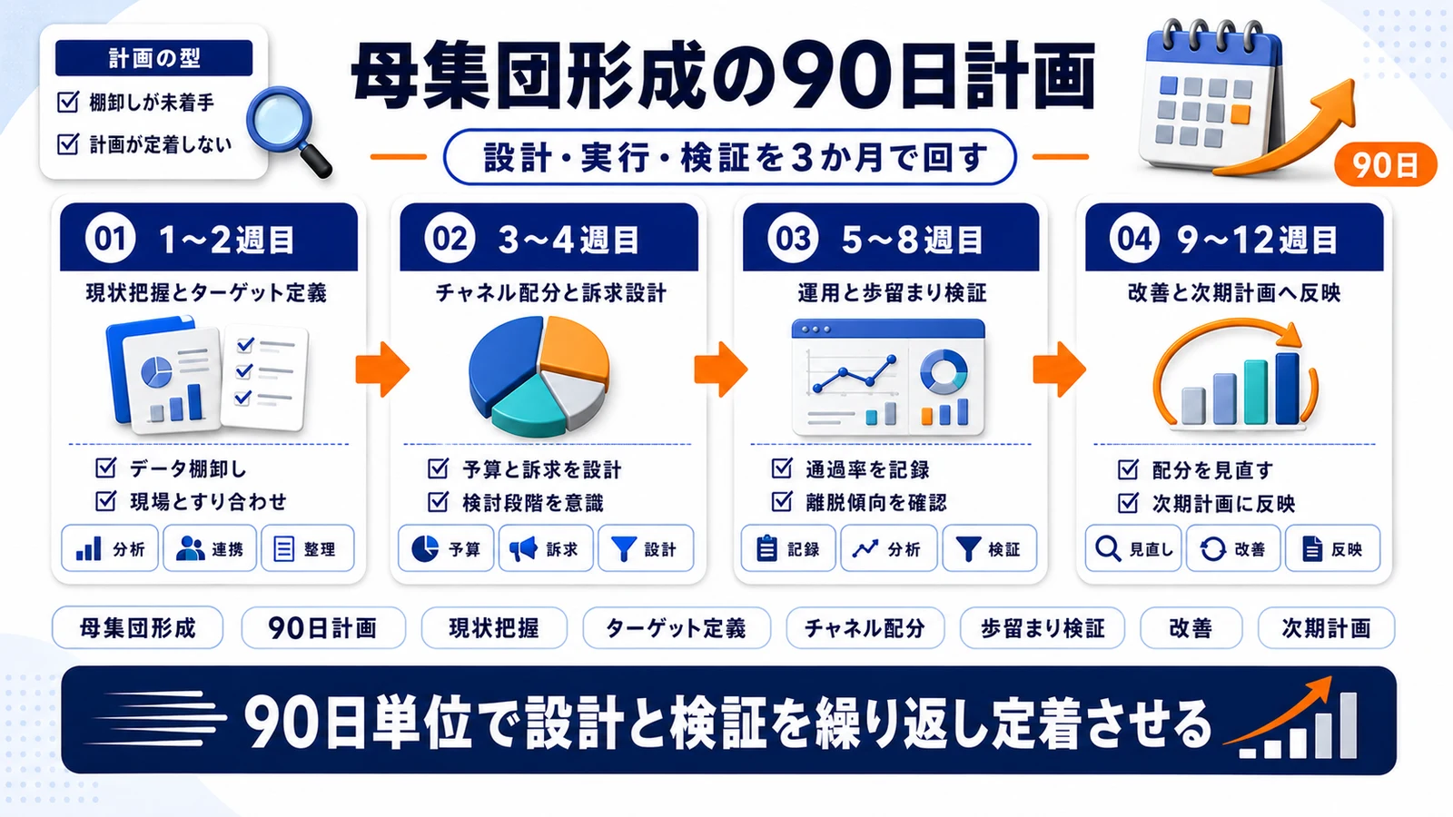 母集団形成を90日で整える計画を示すImage 2.0図解