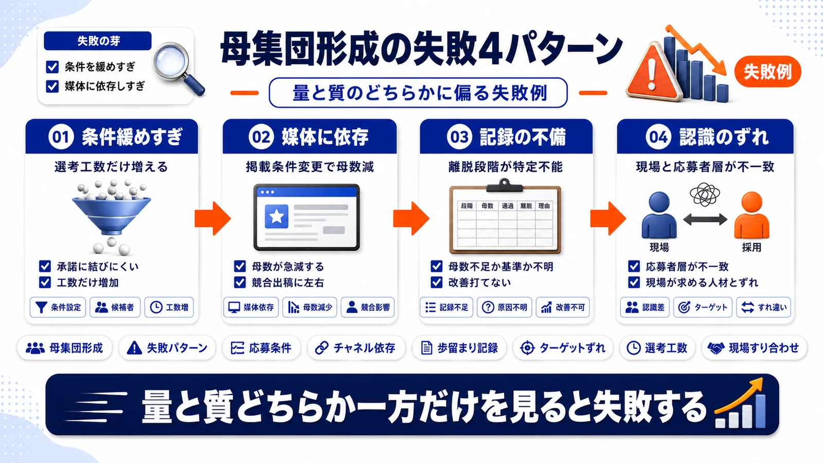 母集団形成の失敗パターンと修正の方向性を示すImage 2.0図解
