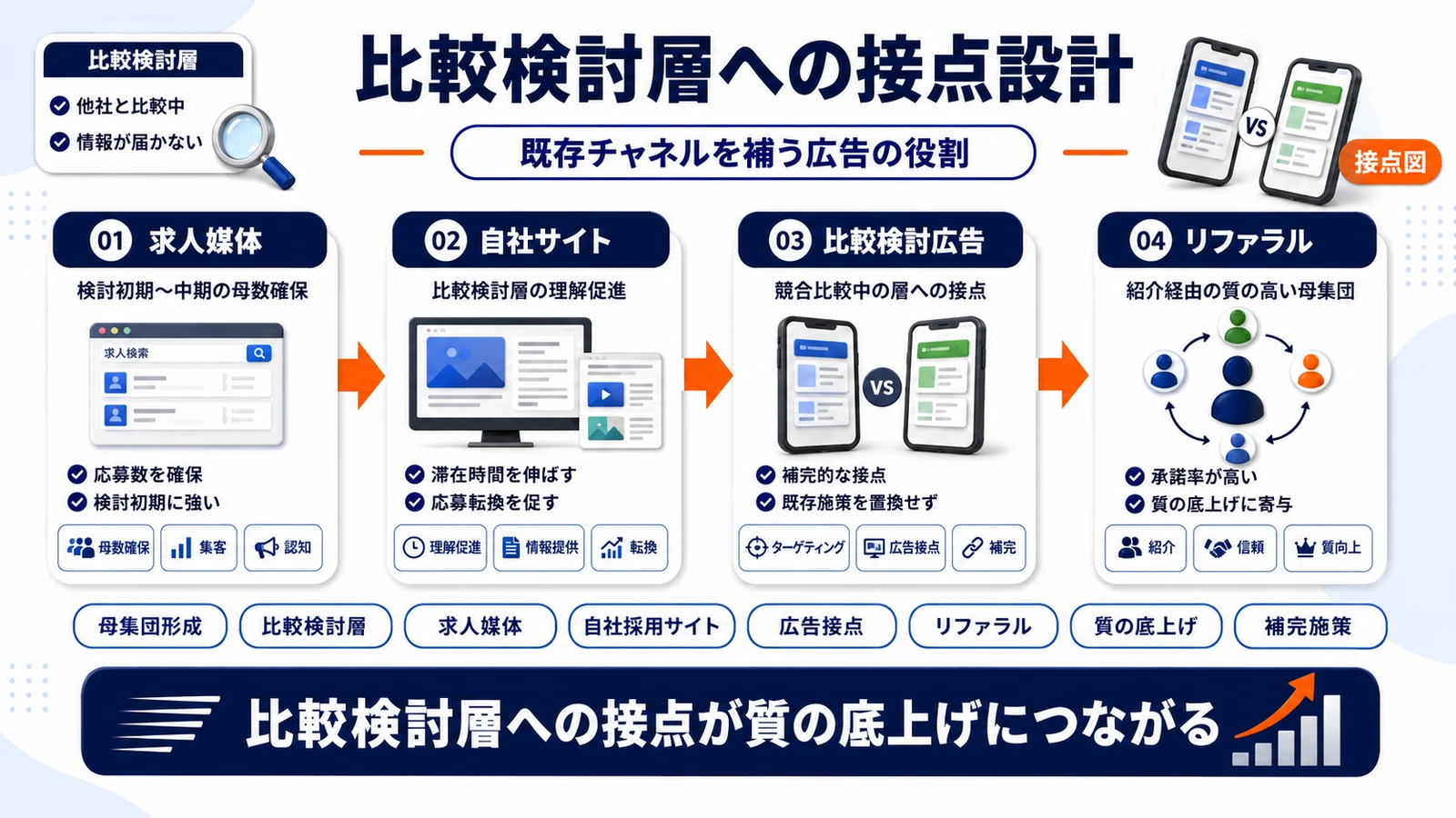 母集団形成と比較検討層への接点をつなぐImage 2.0図解