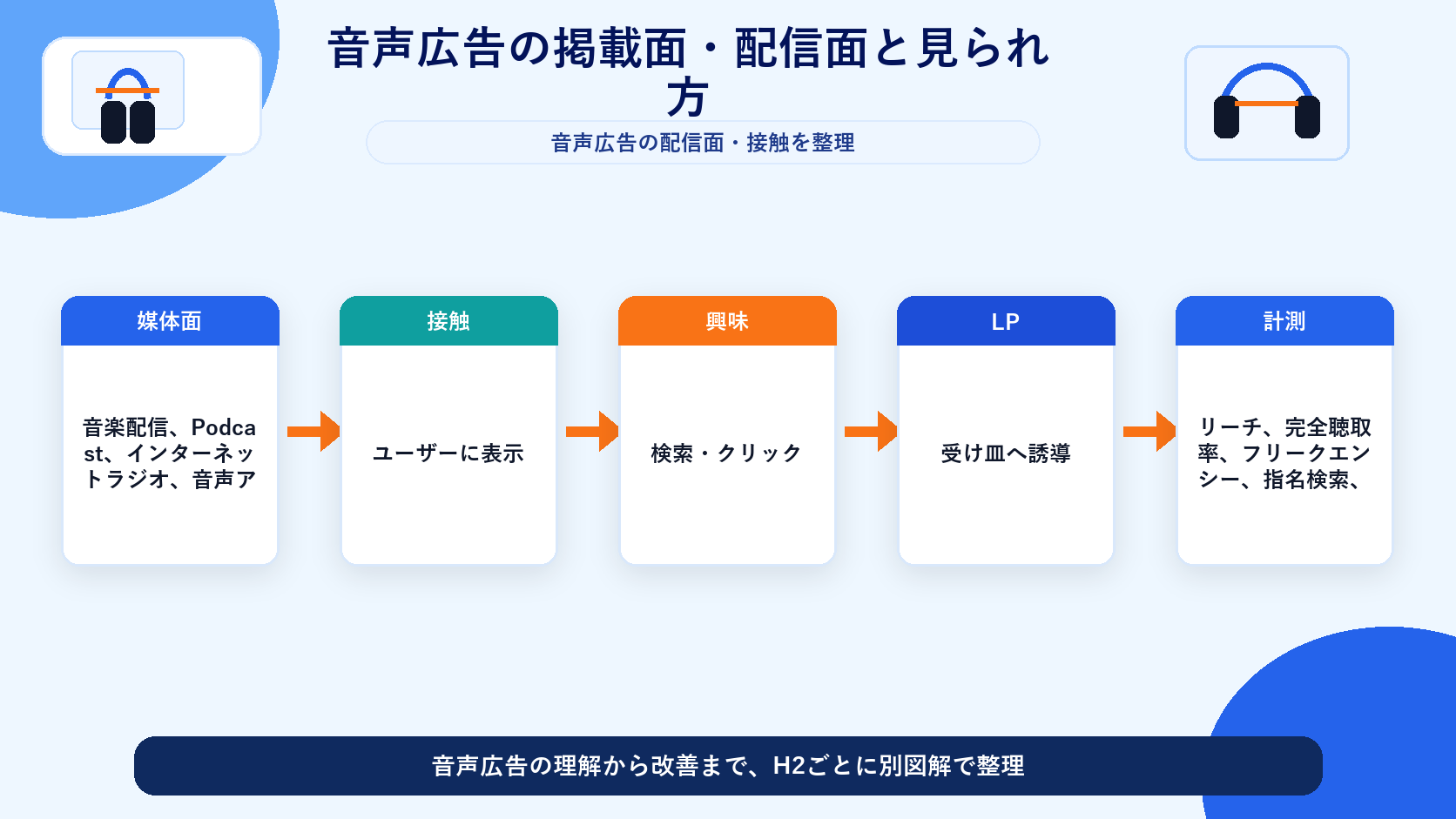 音声広告の掲載面・配信面と見られ方 図解