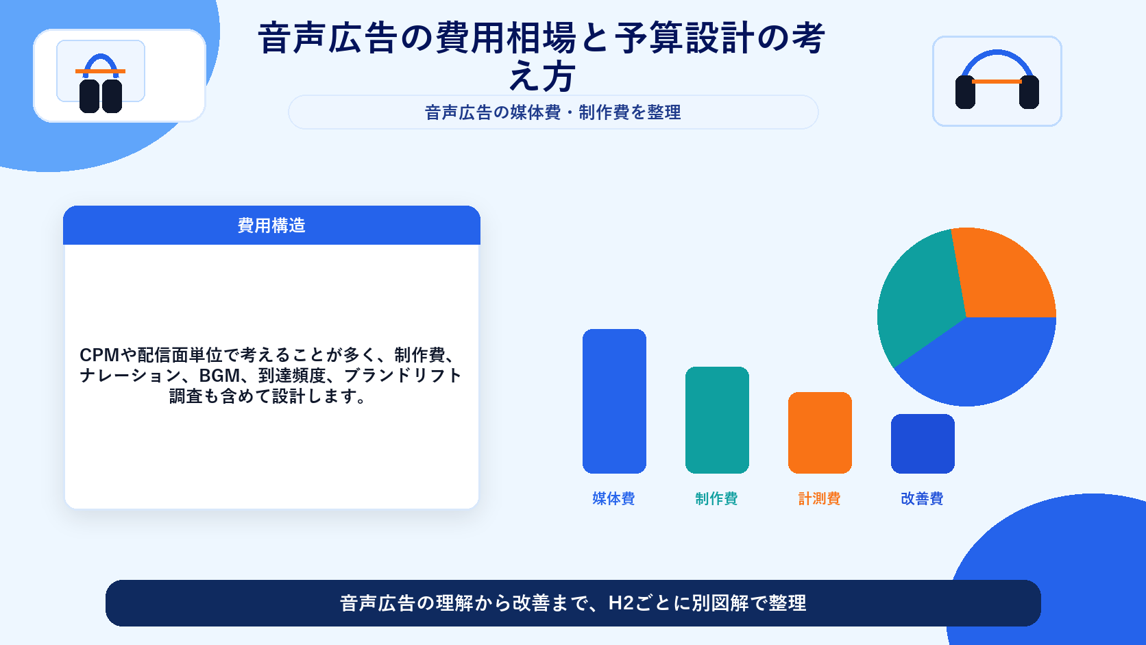 音声広告の費用相場と予算設計の考え方 図解