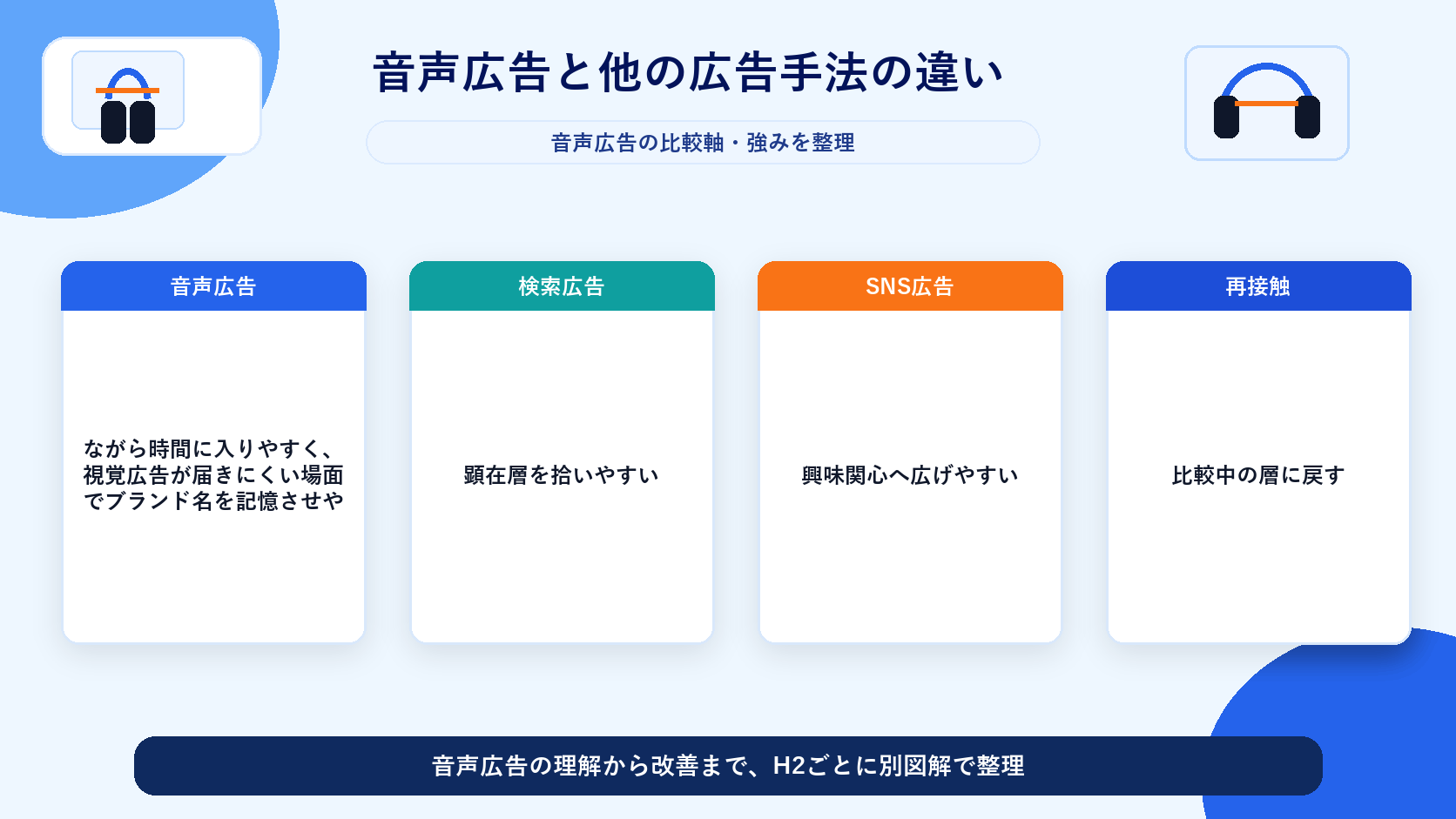 音声広告と他の広告手法の違い 図解