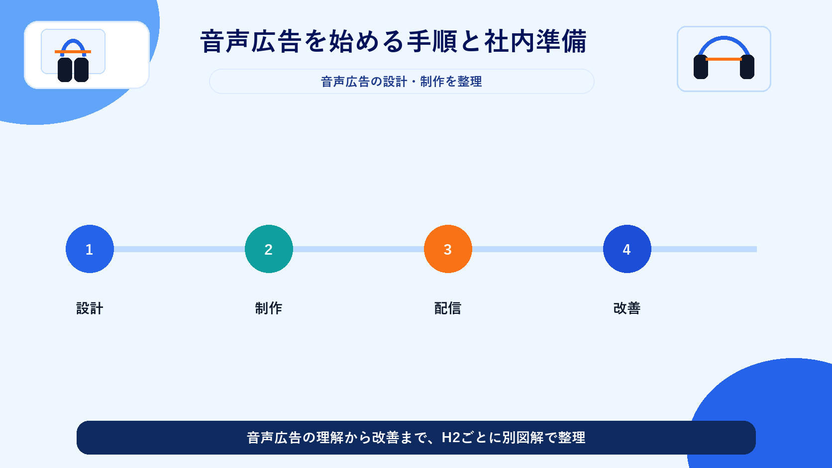 音声広告を始める手順と社内準備 図解