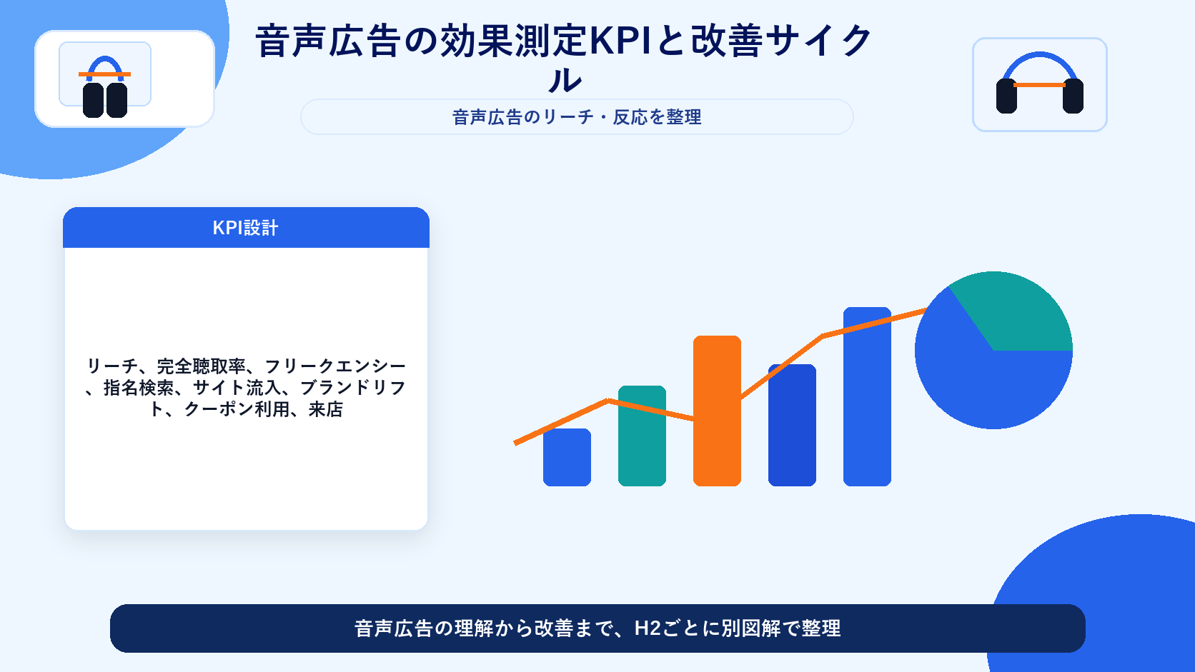 音声広告の効果測定KPIと改善サイクル 図解