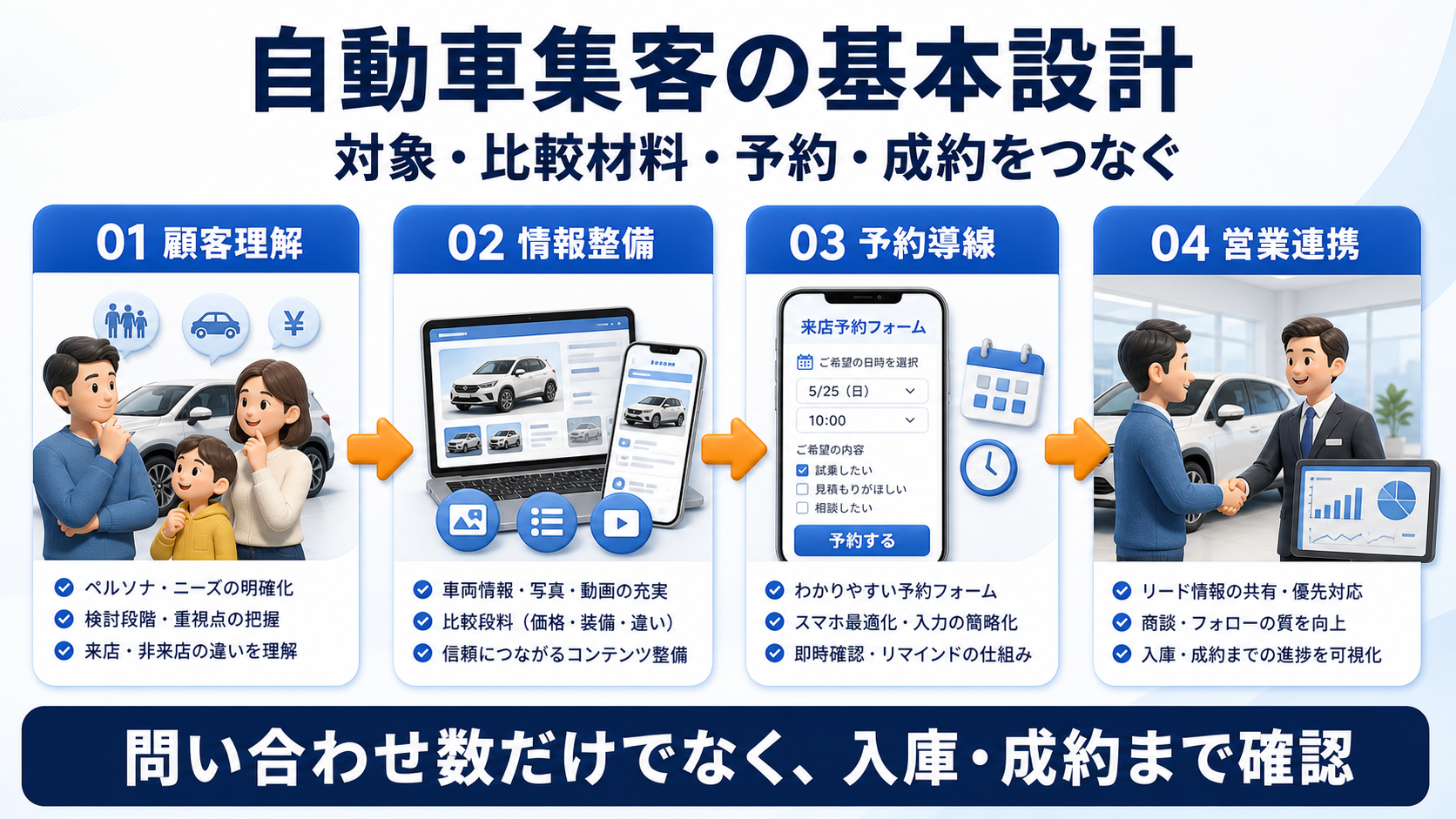 【結論】車 買取 集客は対象者・判断材料・次の行動を先に決めるの判断ポイントを整理したImage 2.0図解