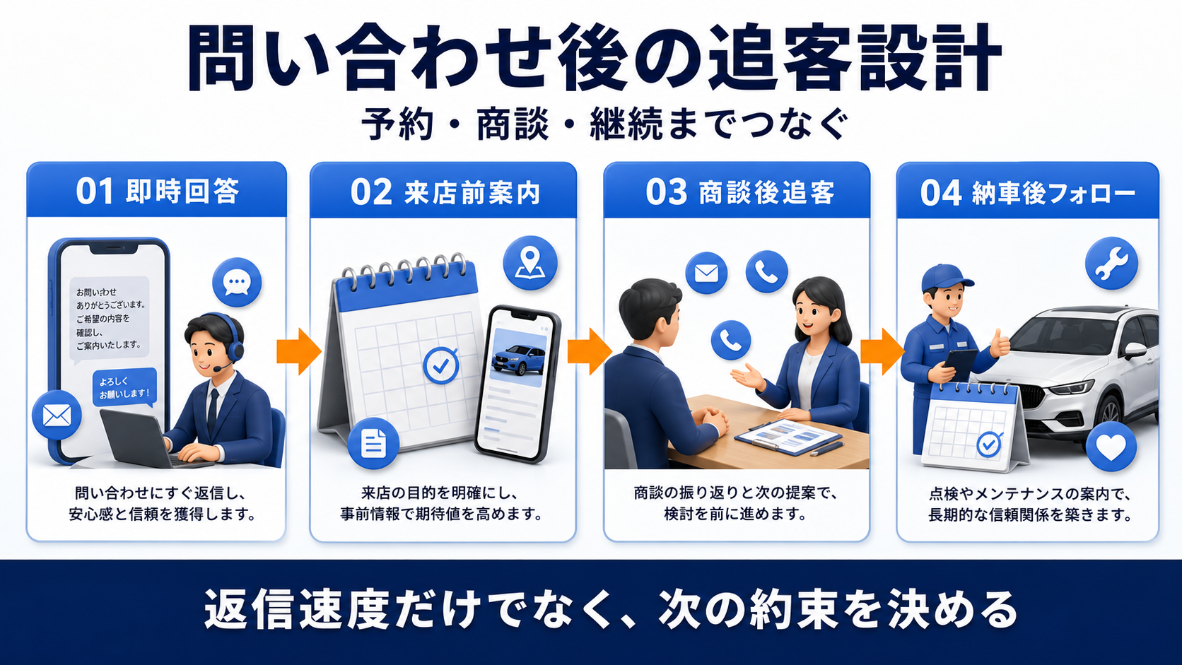 車 買取 集客のページ・相談・追客を一つの導線にするの判断ポイントを整理したImage 2.0図解