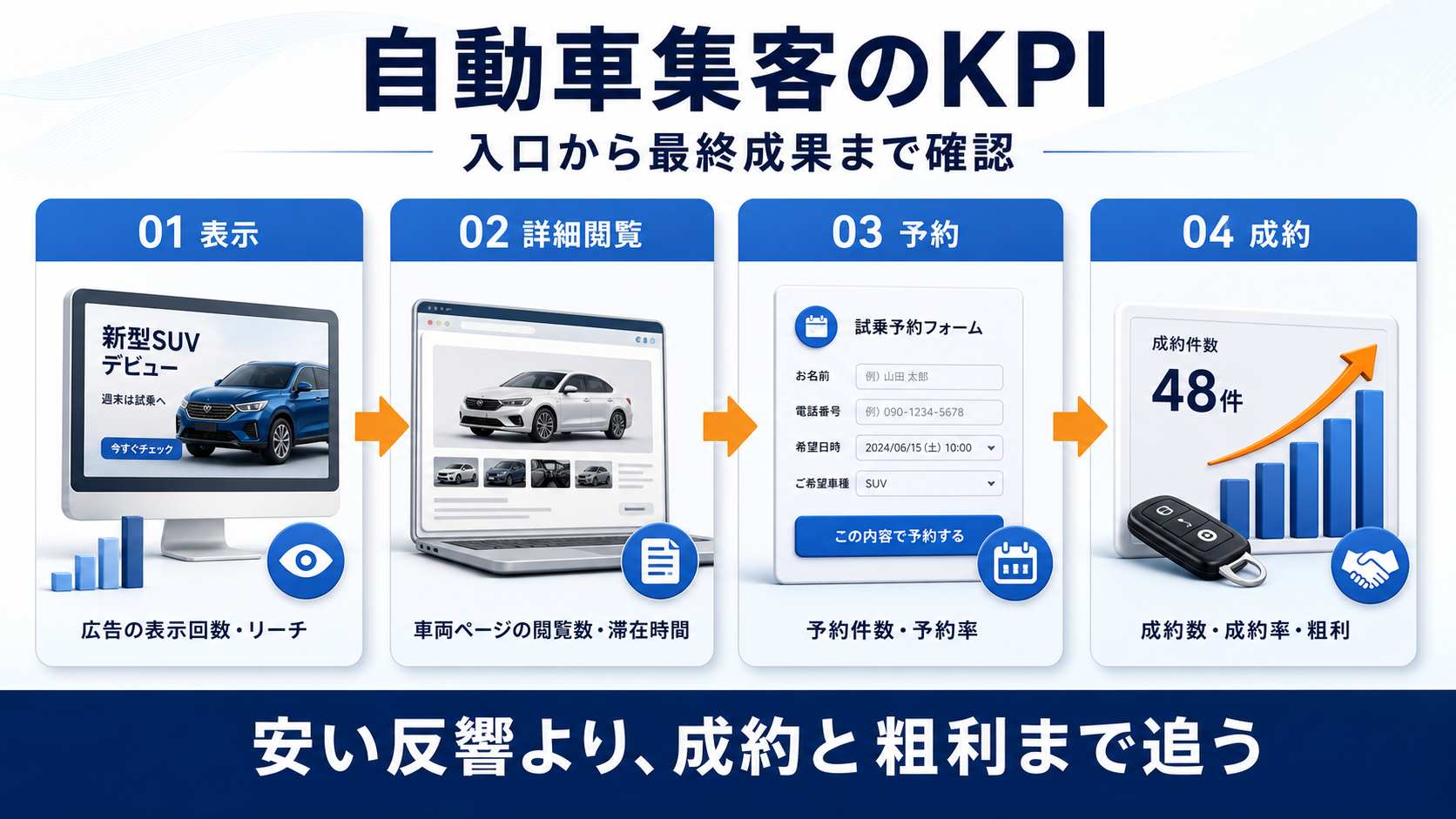 車 買取 集客のKPIと費用対効果の見方の判断ポイントを整理したImage 2.0図解