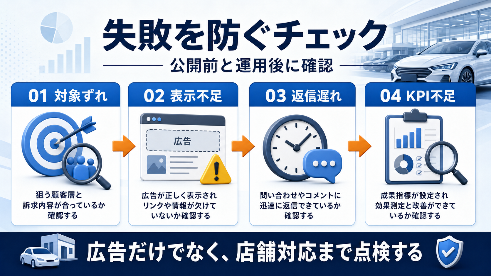 車 買取 集客で失敗しやすいパターンと規制上の注意の判断ポイントを整理したImage 2.0図解