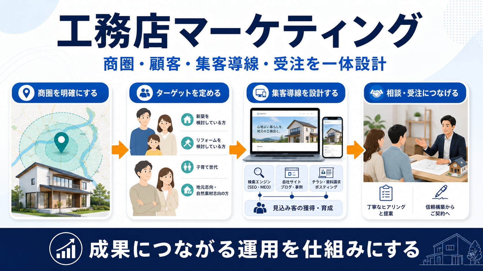 工務店マーケティングとは？商圏・集客・営業・受注を一体設計する方法