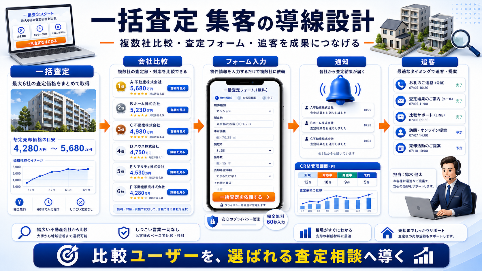一括査定 集客の方法|問い合わせにつながる広告・LP・SEO導線を解説 Image 2.0 図解