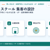 ビジネススクール 集客の方法|問い合わせ・体験予約につながる広告・LP・追客導線を解説 サムネイル図解