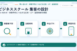 ビジネススクール 集客の方法｜問い合わせ・体験予約につながる広告・LP・追客導線を解説 サムネイル図解