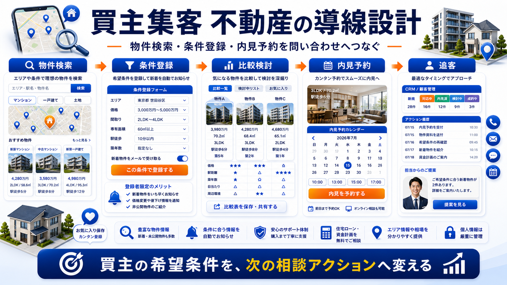 買主集客 不動産の方法|問い合わせにつながる広告・LP・SEO導線を解説 Image 2.0 図解