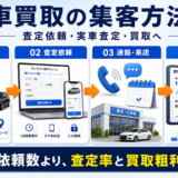 車買取の集客方法｜査定依頼・来店・出張査定・成約を増やす
