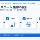 キャリアスクール 集客の方法|問い合わせ・体験予約につながる広告・LP・追客導線を解説 サムネイル図解