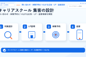 キャリアスクール 集客の方法｜問い合わせ・体験予約につながる広告・LP・追客導線を解説 サムネイル図解