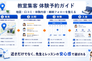 教室 集客の実務をまとめたImage 2.0図解