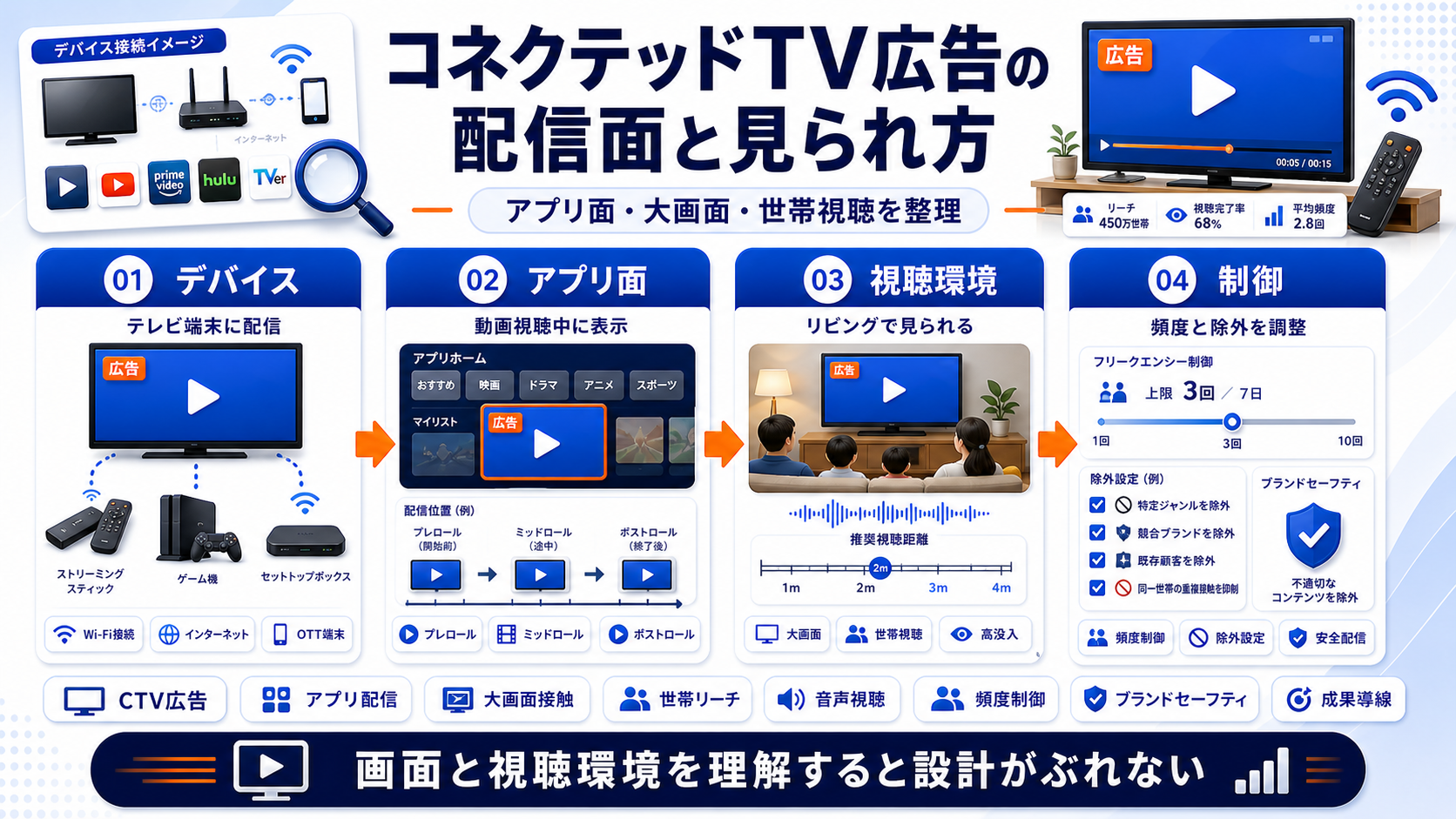 コネクテッドTV広告 mechanism Image 2.0