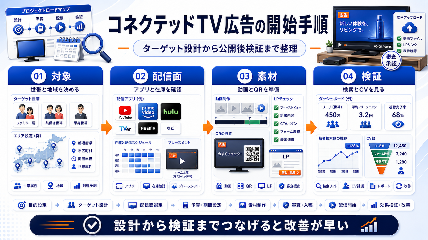 コネクテッドTV広告 roadmap Image 2.0