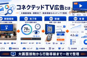 コネクテッドTV広告 featured Image 2.0