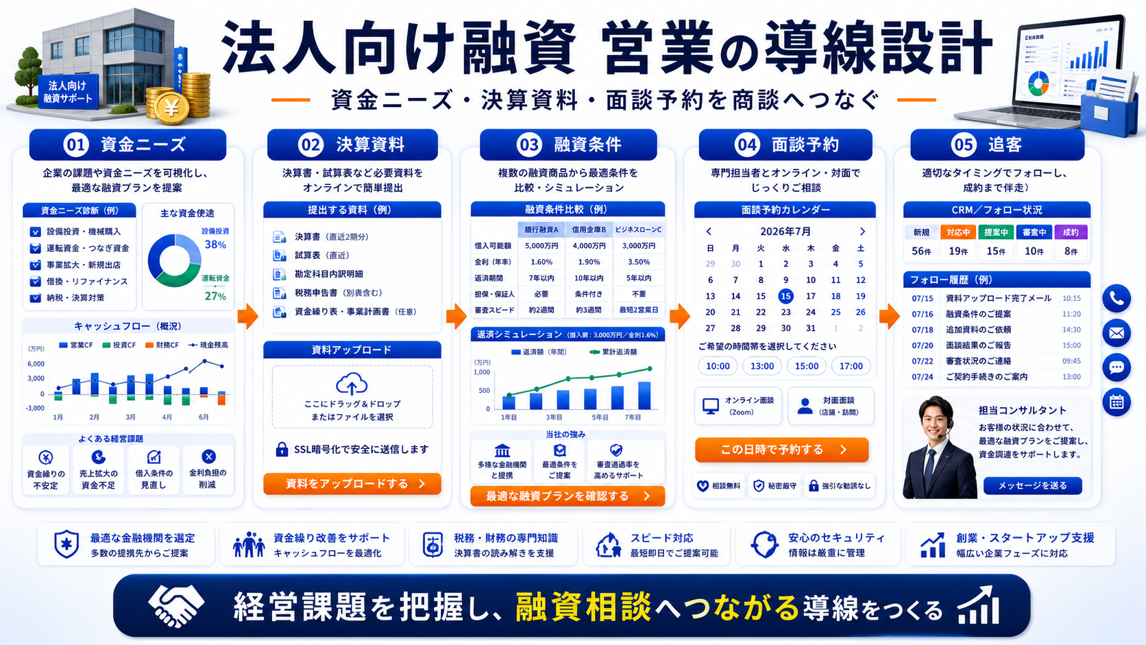 法人向け融資 営業の方法｜審査前の不安を減らし相談につなげる広告・LP導線を解説 Image 2.0 図解