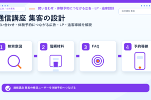 通信講座 集客の方法｜問い合わせ・体験予約につながる広告・LP・追客導線を解説 サムネイル図解