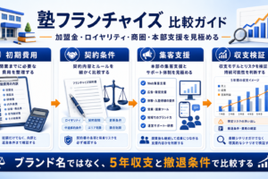 塾 フランチャイズの実務をまとめたImage 2.0図解