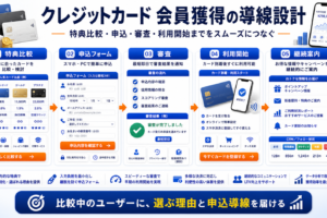 クレジットカード 会員獲得の方法｜相談・申込につながる広告・LP・追客導線を解説 Image 2.0 図解