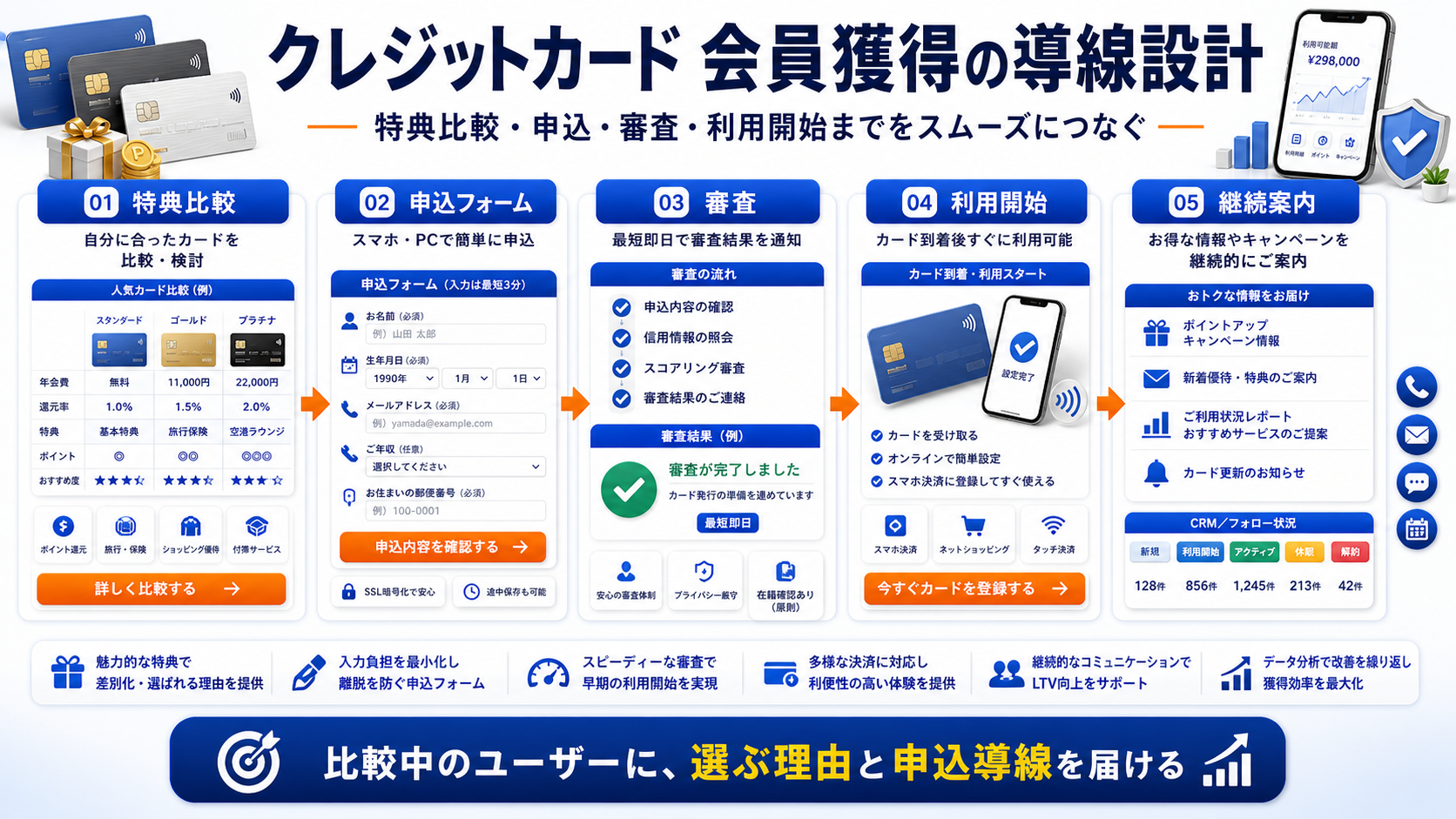 クレジットカード 会員獲得の方法｜相談・申込につながる広告・LP・追客導線を解説 Image 2.0 図解