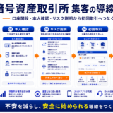暗号資産取引所 集客の方法|リスク理解と口座開設につなげる広告・LP導線を解説 Image 2.0 図解