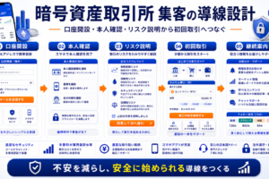 暗号資産取引所 集客の方法｜リスク理解と口座開設につなげる広告・LP導線を解説 Image 2.0 図解