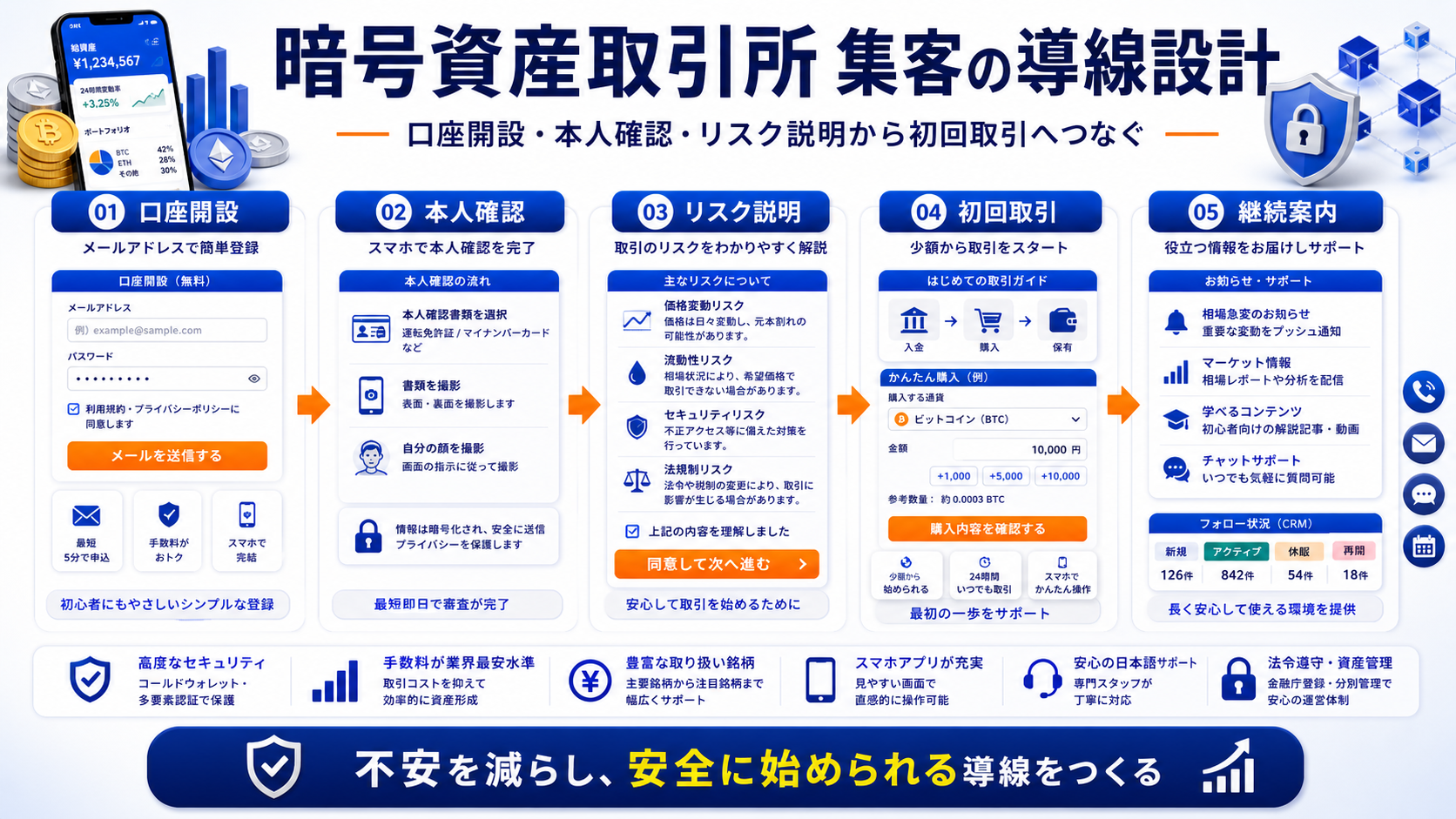 暗号資産取引所 集客の方法|リスク理解と口座開設につなげる広告・LP導線を解説 Image 2.0 図解