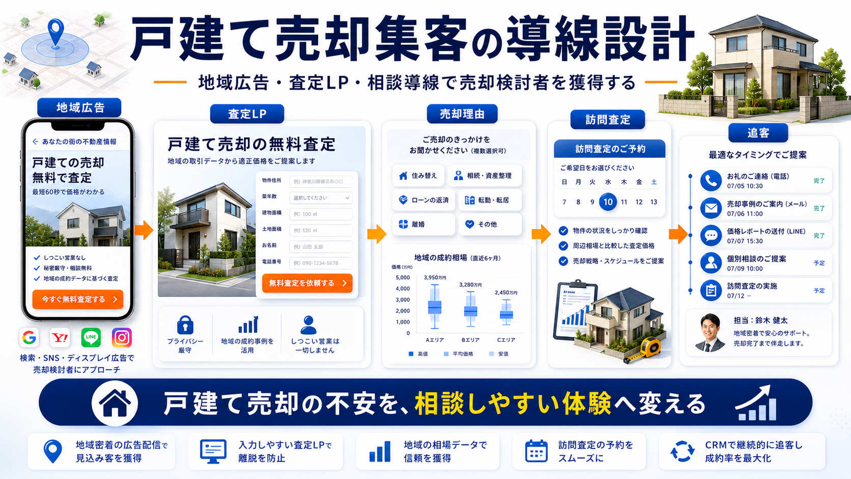 戸建て売却 集客の方法｜問い合わせにつながる広告・LP・SEO導線を解説 Image 2.0 図解