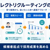 ダイレクトリクルーティング ダイレクトリクルーティング 図解