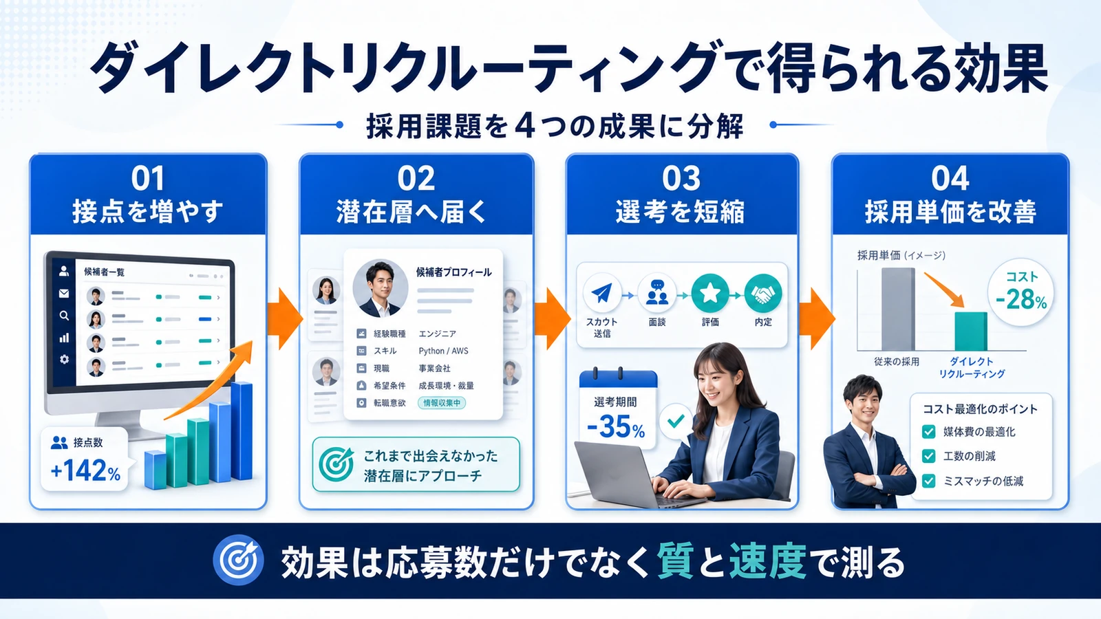 ダイレクトリクルーティング ダイレクトリクルーティングの結論 図解