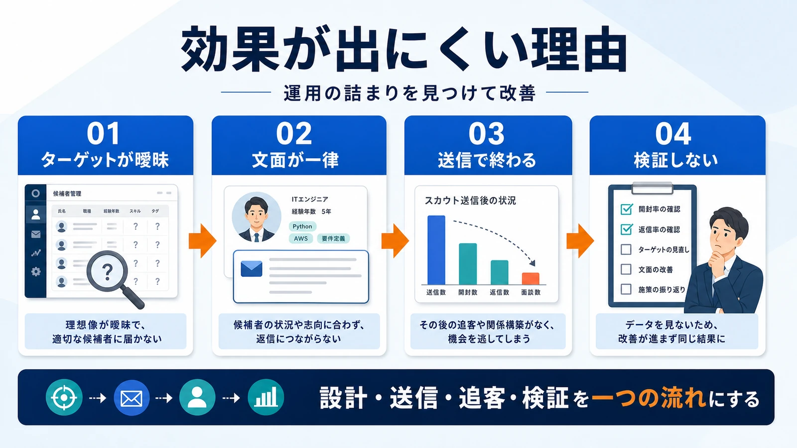 ダイレクトリクルーティング ダイレクトリクルーティングが難しい理由 図解