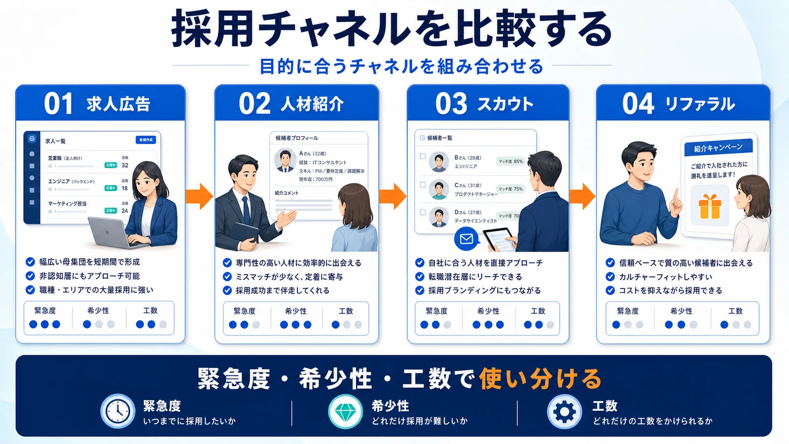 ダイレクトリクルーティング チャネルの役割分担 図解