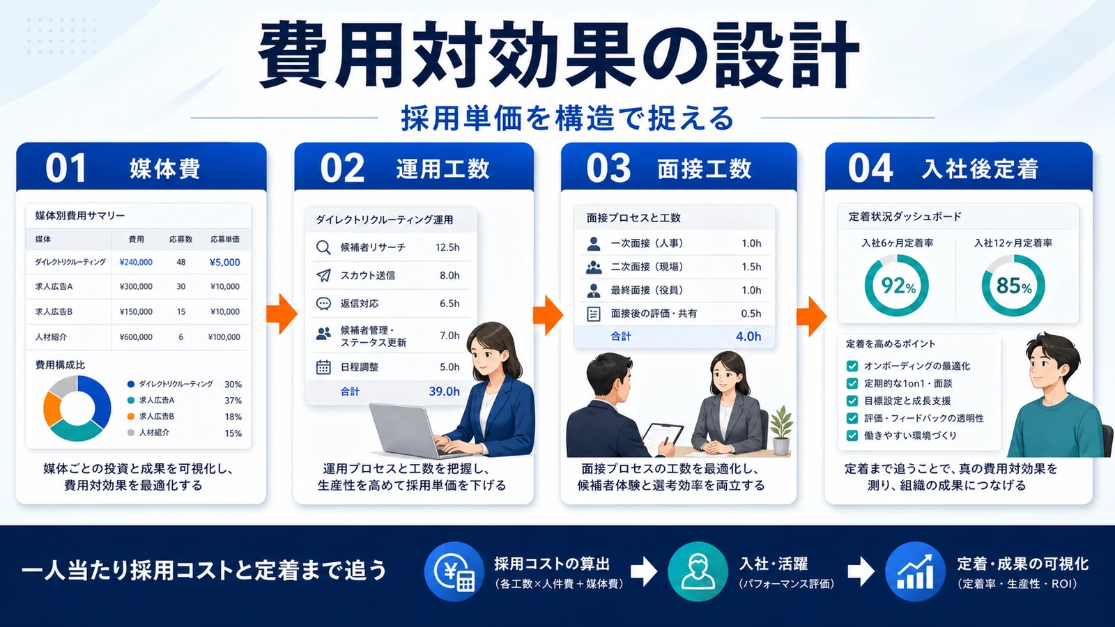 ダイレクトリクルーティング ダイレクトリクルーティングの費用設計 図解