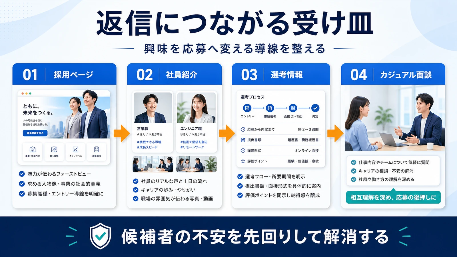 ダイレクトリクルーティング 応募・商談につながる受け皿 図解